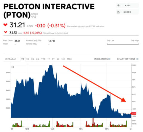 Peloton社株価